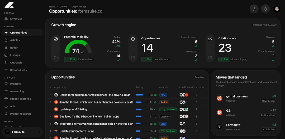 The same project's growth engine: potential visibility, open opportunities and citations won, a ranked table of opportunities across articles, Reddit threads, G2 and Capterra listings and outreach, the moves that landed since the last scan, work by type and drafts ready to review.