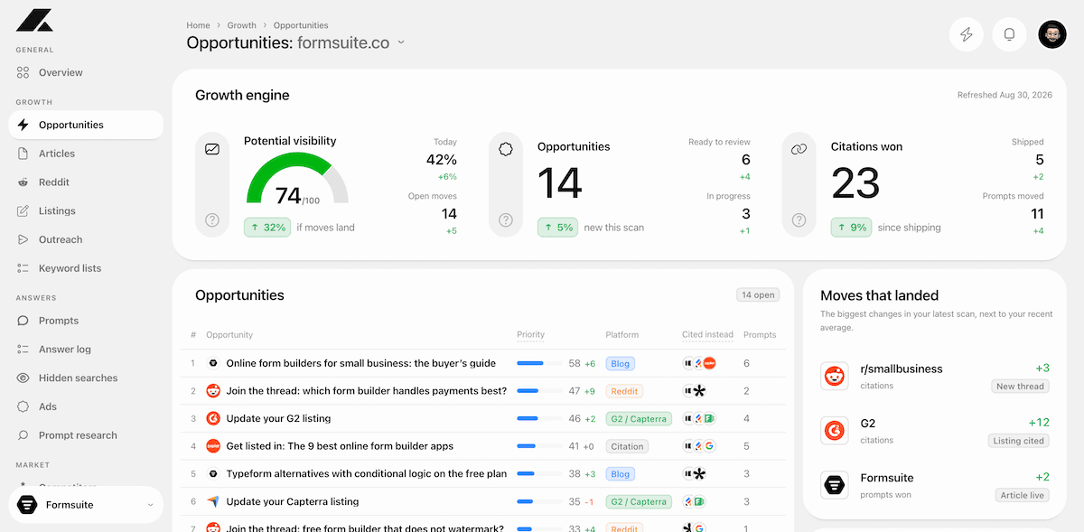 The Recited AI growth engine for a form builder brand: potential visibility, open opportunities and citations won, a ranked table of opportunities across articles, Reddit threads, G2 and Capterra listings and outreach, the moves that landed since the last scan, work by type and drafts ready to review.